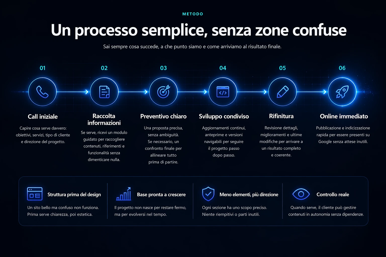 Processo di sviluppo sito web: analisi, strategia, progettazione, sviluppo e crescita
